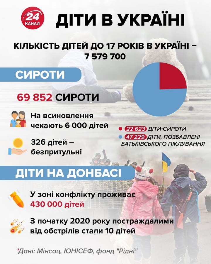За роки незалежності кількість дітей в Україні зменшилась майже вдвічі
