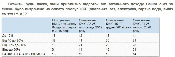 Опитування: більше половини свого доходу платять за "комуналку" 21% українців