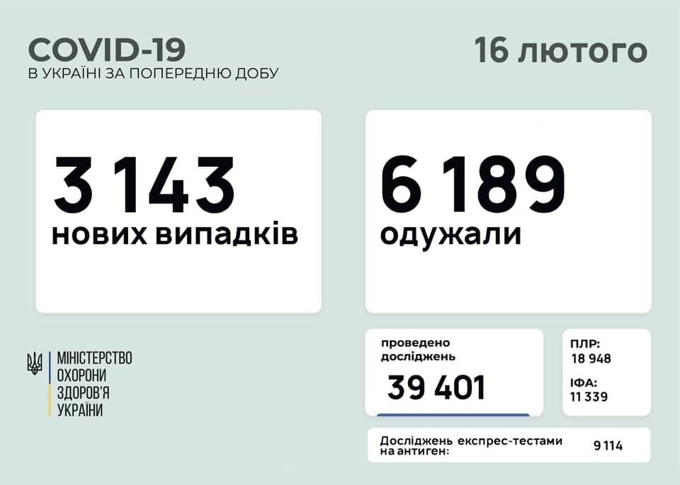 Коронавірус в Україні за добу 15 лютого