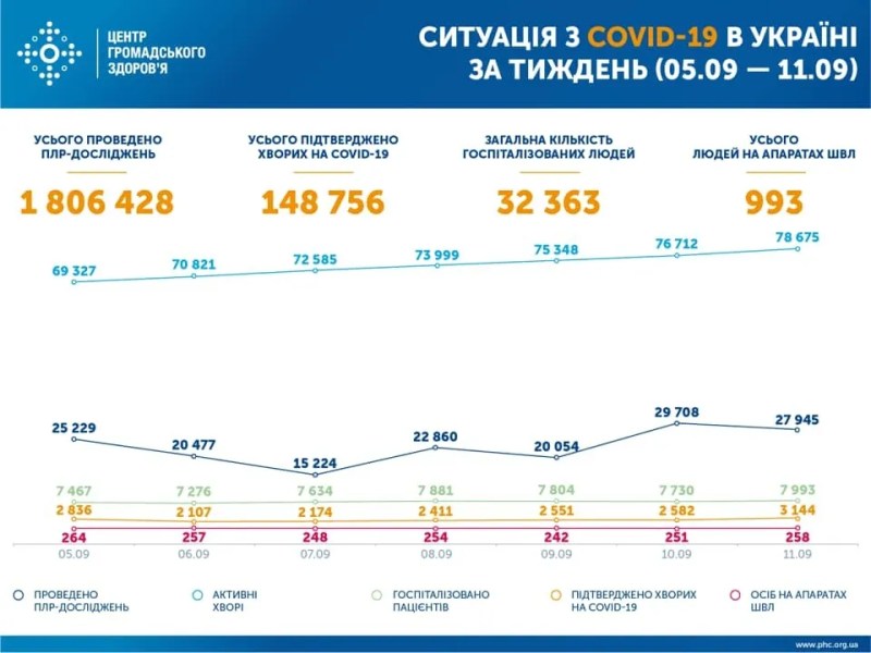 Через COVID-19 за тиждень померли 300 українців. Інфографіка