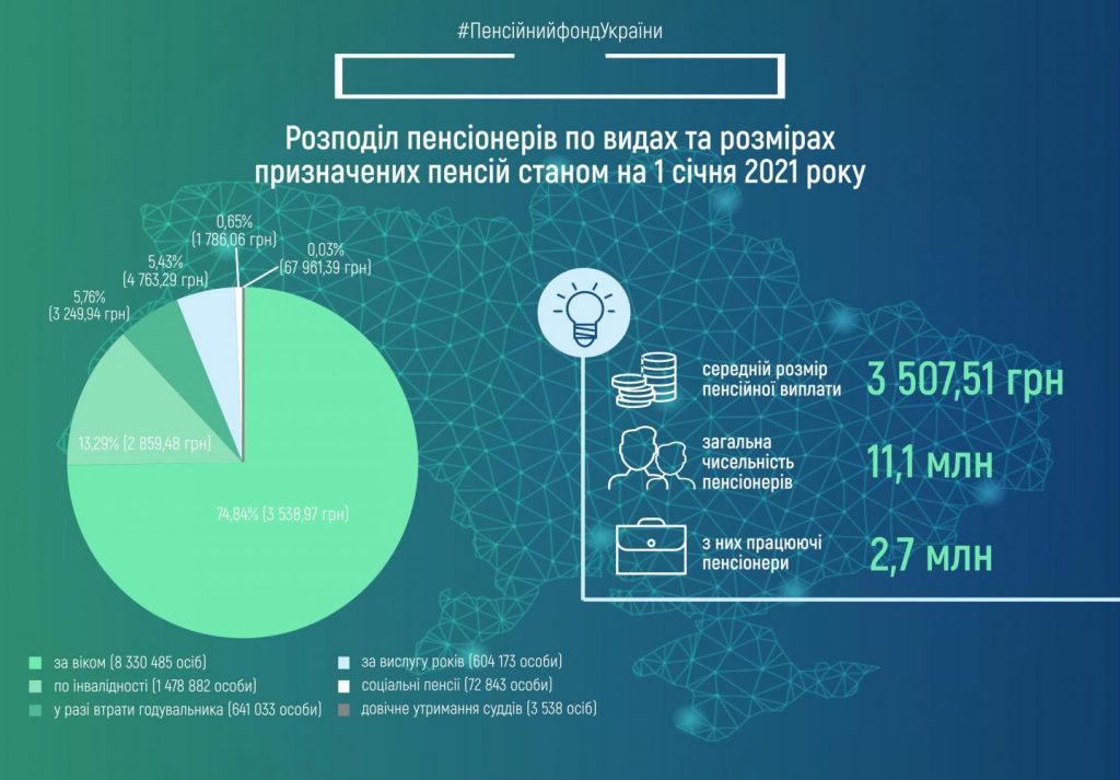 В Україні на 1 січня 2021 року 11,1 мільйона пенсіонерів, з них 2,7 млн працюють